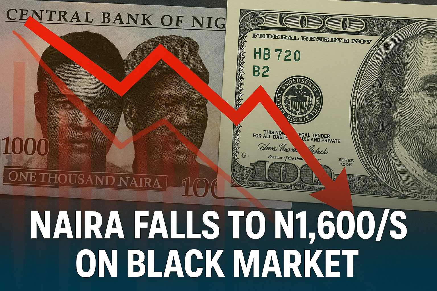 Naira Falls to ₦1,600/$